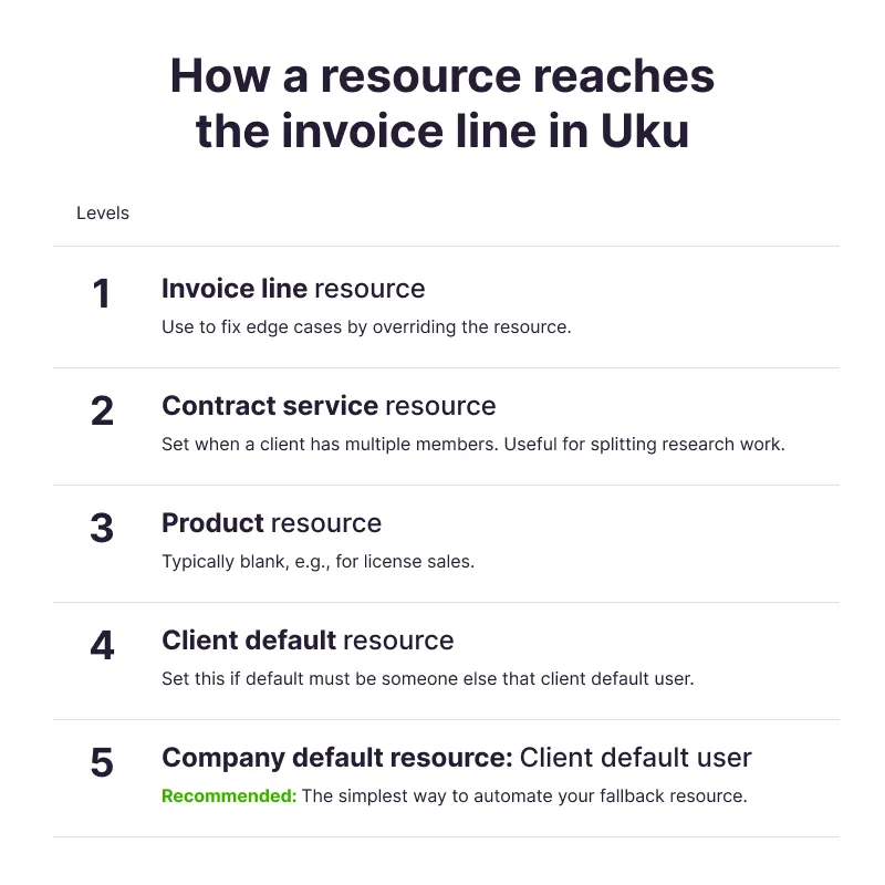 Invoice resource settings showing the five-level resolution hierarchy and the Primary member option selected as client default