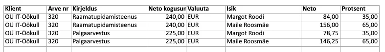Kuidas saada ülevaade tulude jagunemisest töötajate vahel?