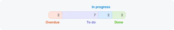 Dashboard status bar above the task list showing a color-coded breakdown of task statuses