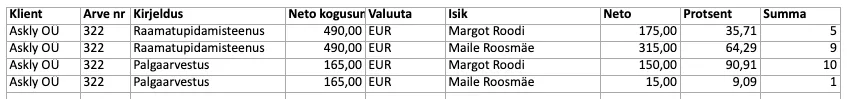 Kuidas saada ülevaade tulude jagunemisest töötajate vahel?